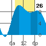 Ala Spit tide chart for Sunday, October 26, 2025