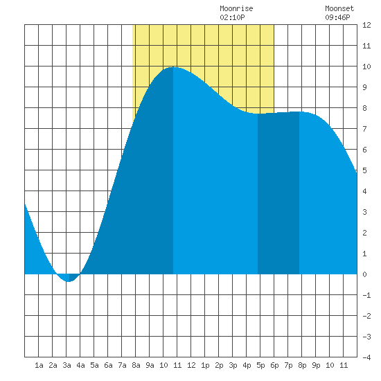 Ala Spit tide chart for Monday, October 27, 2025