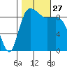 Ala Spit tide chart for Monday, October 27, 2025
