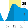 Ala Spit tide chart for Tuesday, October 28, 2025