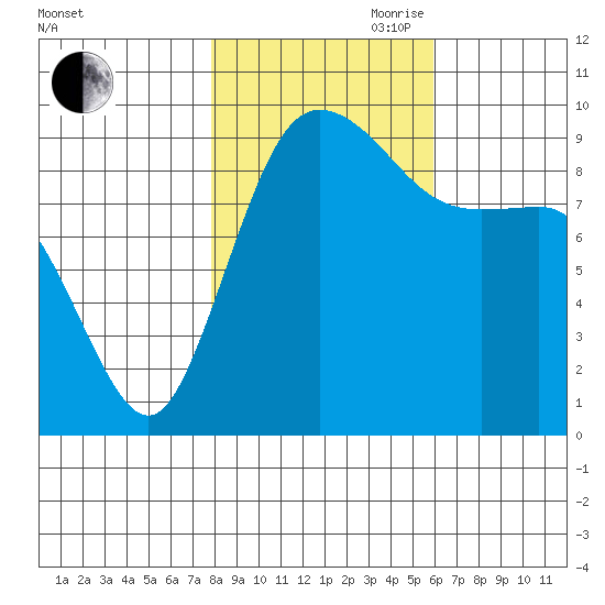 Ala Spit tide chart for Wednesday, October 29, 2025