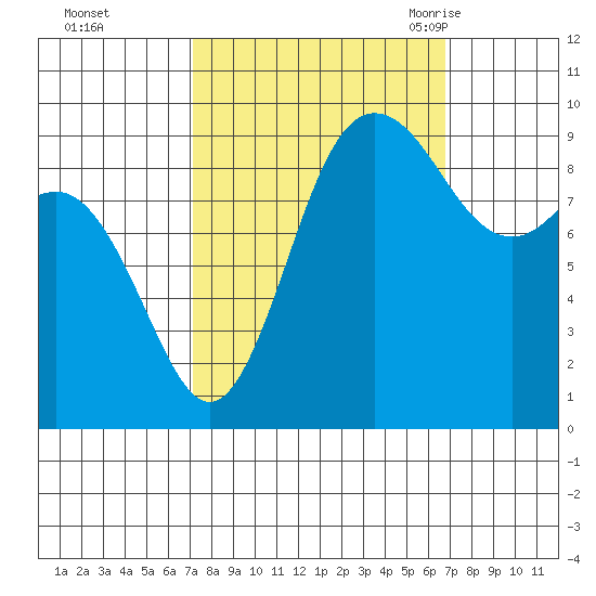 Ala Spit tide chart for Thursday, October 2, 2025