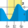 Ala Spit tide chart for Thursday, October 2, 2025