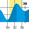 Ala Spit tide chart for Thursday, October 30, 2025