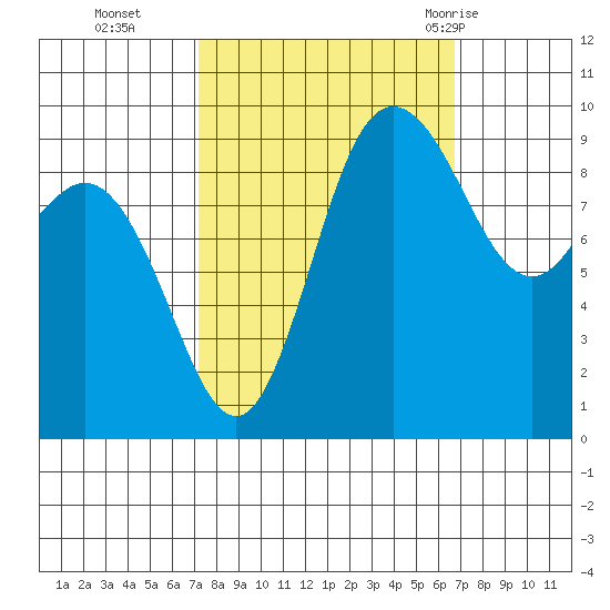 Ala Spit tide chart for Friday, October 3, 2025