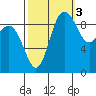Ala Spit tide chart for Friday, October 3, 2025