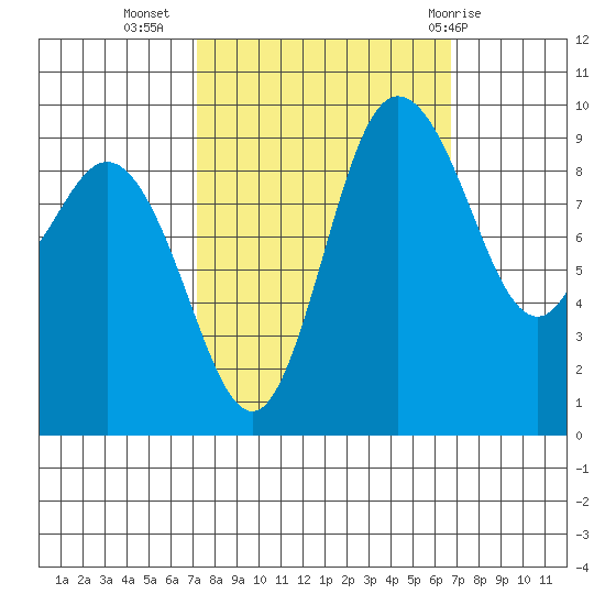 Ala Spit tide chart for Saturday, October 4, 2025