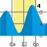 Ala Spit tide chart for Saturday, October 4, 2025