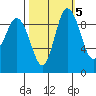 Ala Spit tide chart for Sunday, October 5, 2025