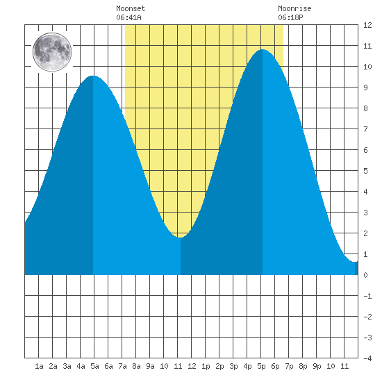 Ala Spit tide chart for Monday, October 6, 2025