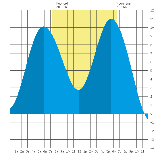 Ala Spit tide chart for Tuesday, October 7, 2025