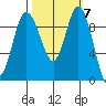 Ala Spit tide chart for Tuesday, October 7, 2025