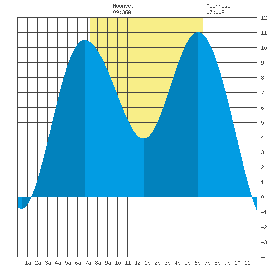 Ala Spit tide chart for Wednesday, October 8, 2025