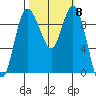 Ala Spit tide chart for Wednesday, October 8, 2025