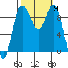 Ala Spit tide chart for Thursday, October 9, 2025