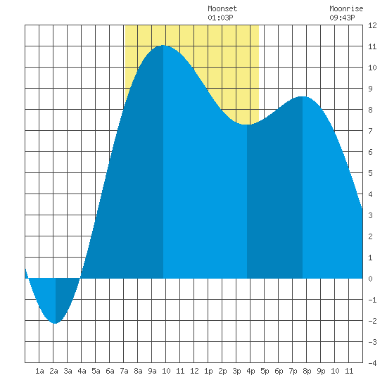 Ala Spit tide chart for Monday, November 10, 2025