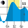 Ala Spit tide chart for Tuesday, November 11, 2025