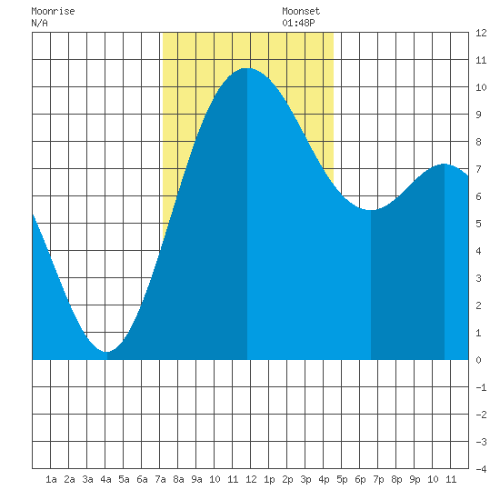 Ala Spit tide chart for Wednesday, November 12, 2025