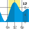 Ala Spit tide chart for Wednesday, November 12, 2025