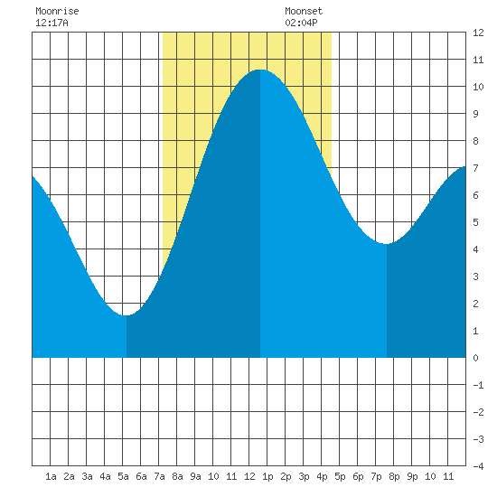Ala Spit tide chart for Thursday, November 13, 2025