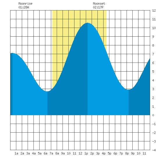 Ala Spit tide chart for Friday, November 14, 2025
