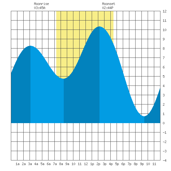 Ala Spit tide chart for Sunday, November 16, 2025