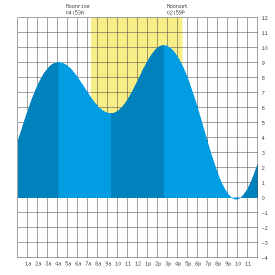 Ala Spit tide chart for Monday, November 17, 2025