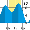 Ala Spit tide chart for Monday, November 17, 2025