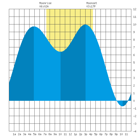 Ala Spit tide chart for Tuesday, November 18, 2025