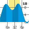 Ala Spit tide chart for Tuesday, November 18, 2025