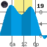 Ala Spit tide chart for Wednesday, November 19, 2025