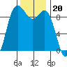 Ala Spit tide chart for Thursday, November 20, 2025