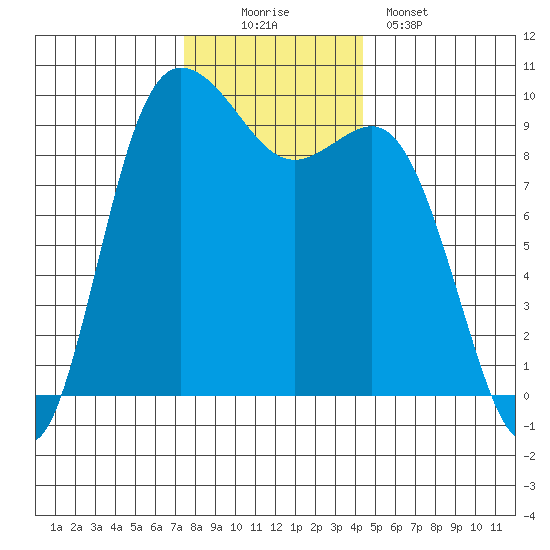 Ala Spit tide chart for Saturday, November 22, 2025