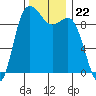 Ala Spit tide chart for Saturday, November 22, 2025