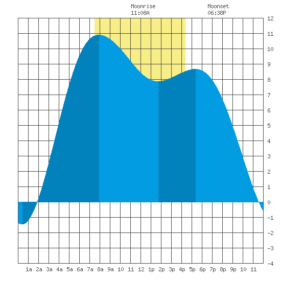 Ala Spit tide chart for Sunday, November 23, 2025