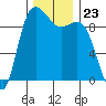 Ala Spit tide chart for Sunday, November 23, 2025