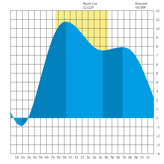 Ala Spit tide chart for Tuesday, November 25, 2025