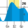 Ala Spit tide chart for Wednesday, November 26, 2025