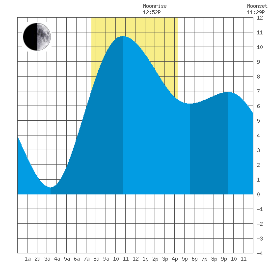 Ala Spit tide chart for Thursday, November 27, 2025