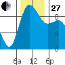 Ala Spit tide chart for Thursday, November 27, 2025