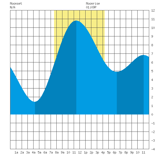Ala Spit tide chart for Friday, November 28, 2025