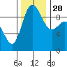 Ala Spit tide chart for Friday, November 28, 2025