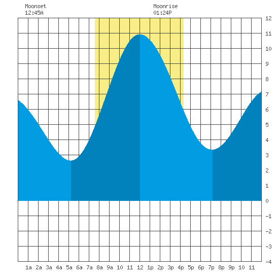 Ala Spit tide chart for Saturday, November 29, 2025