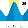 Ala Spit tide chart for Saturday, November 29, 2025