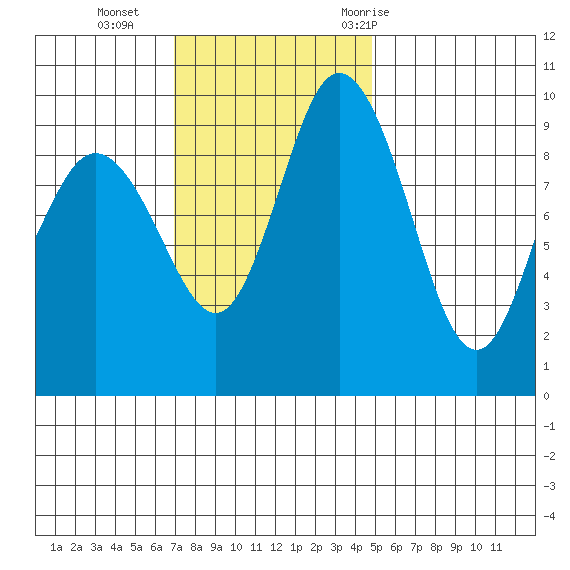 Ala Spit tide chart for Sunday, November 2, 2025
