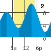 Ala Spit tide chart for Sunday, November 2, 2025