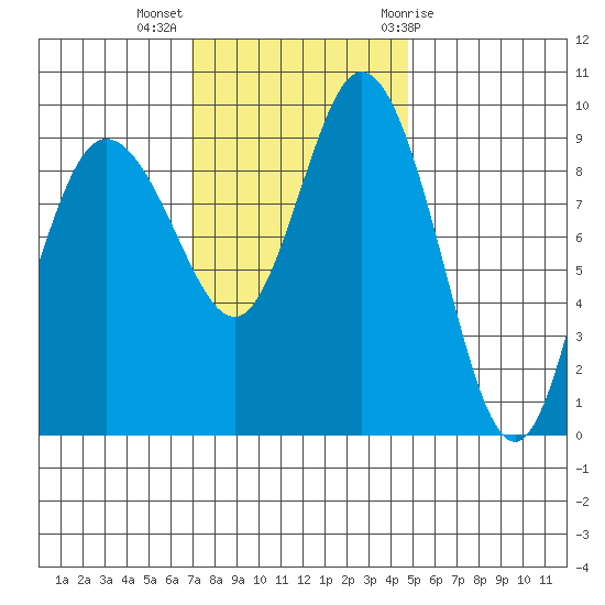 Ala Spit tide chart for Monday, November 3, 2025