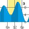 Ala Spit tide chart for Monday, November 3, 2025