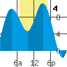 Ala Spit tide chart for Tuesday, November 4, 2025