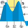 Ala Spit tide chart for Wednesday, November 5, 2025